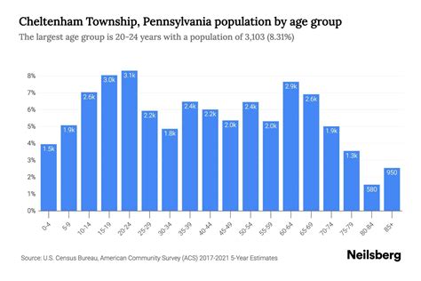 Cheltenham census population profile .